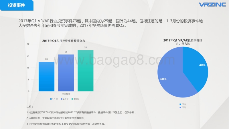2017年Q1VRAR投融资报告.pdf_第4页