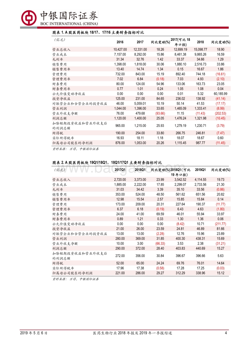医药生物行业2018年报及2019年一季报综述.pdf_第4页