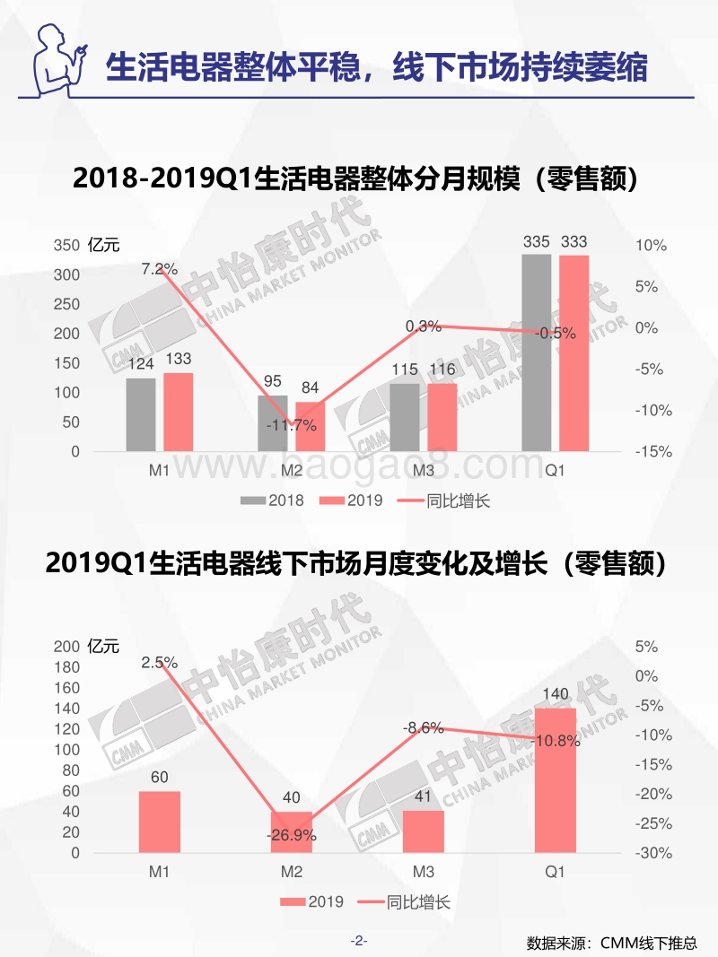 2019年Q1生活电器市场盘点线下篇.pdf_第2页