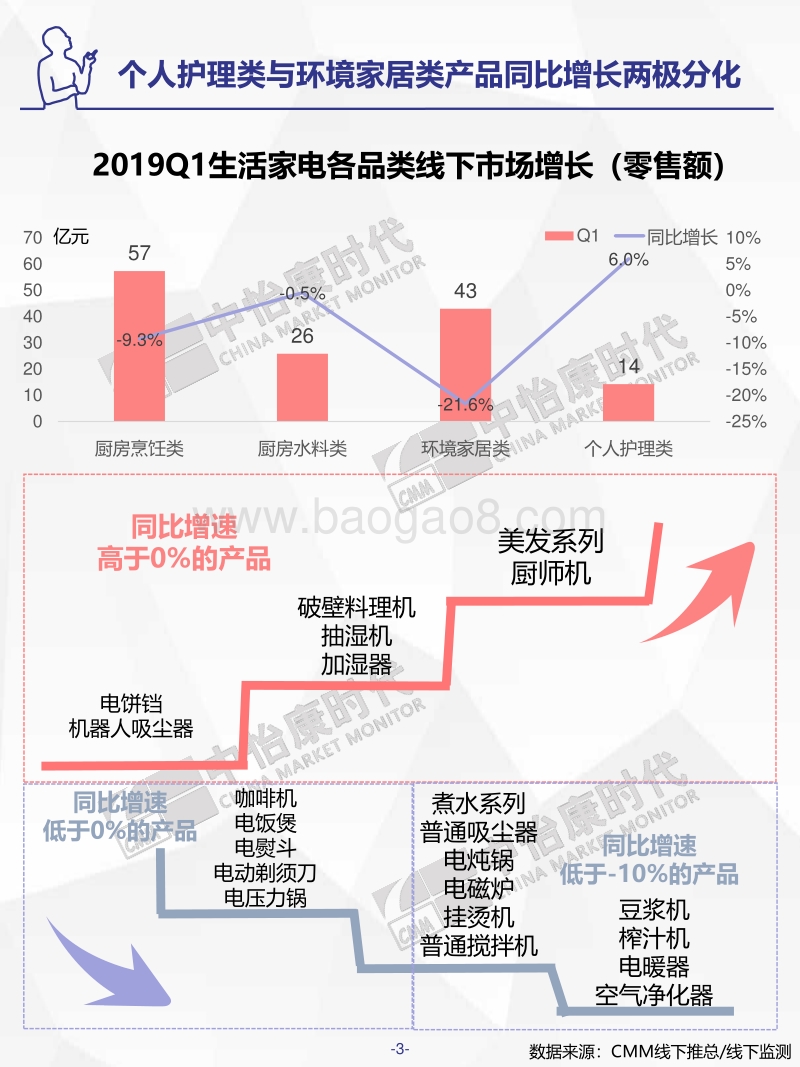 2019年Q1生活电器市场盘点线下篇.pdf_第3页