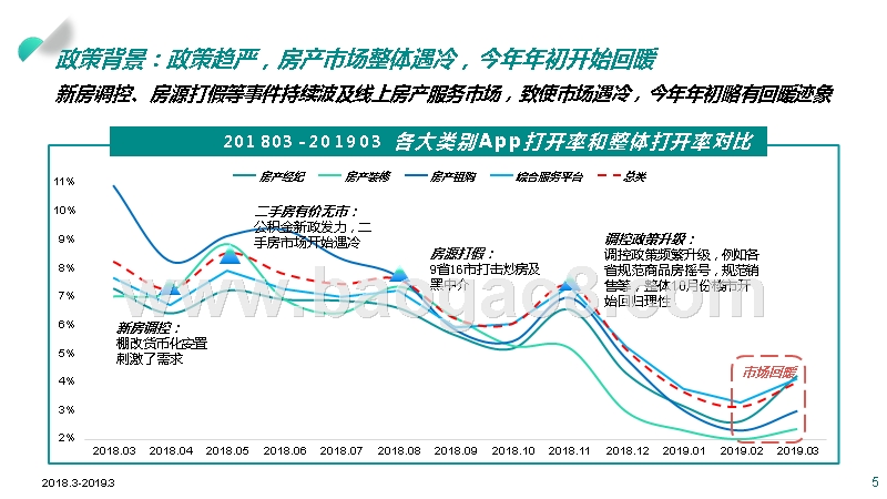 2019移动房产服务行业洞察报告.pptx_第5页