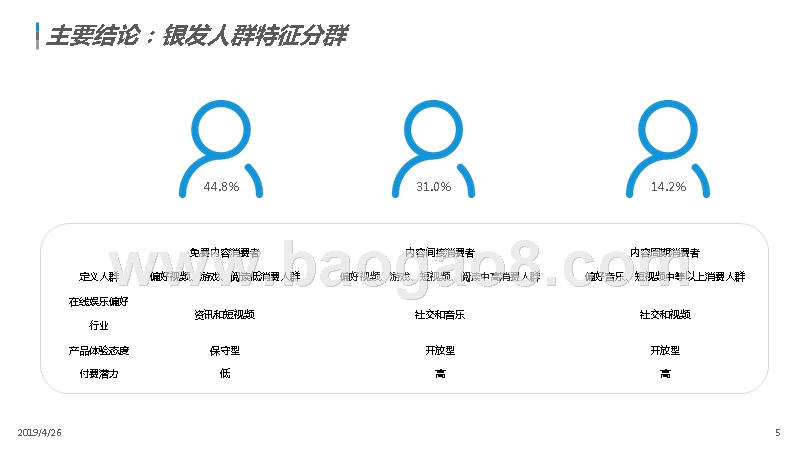 2019银发数字用户在线娱乐行为研究报告.pptx_第5页