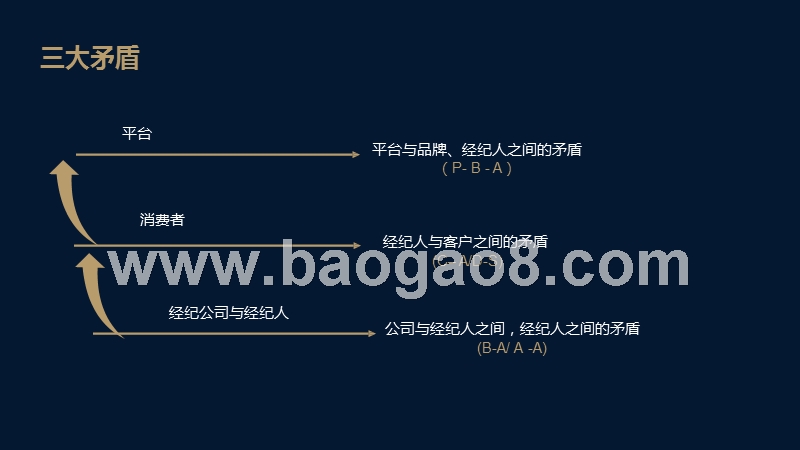 2019房屋中介行业格局演变报告.pptx_第3页