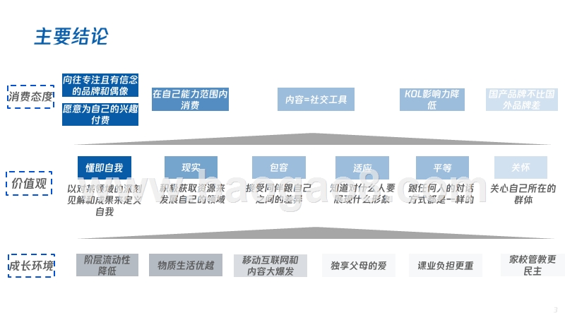 2019年00后群体研究报告.pptx_第3页