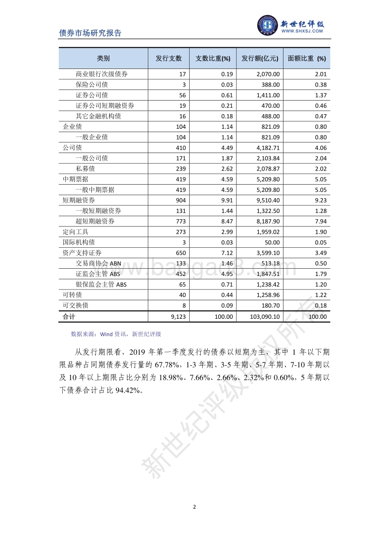 2019年第一季度中国债券市场发行研究.pdf_第2页