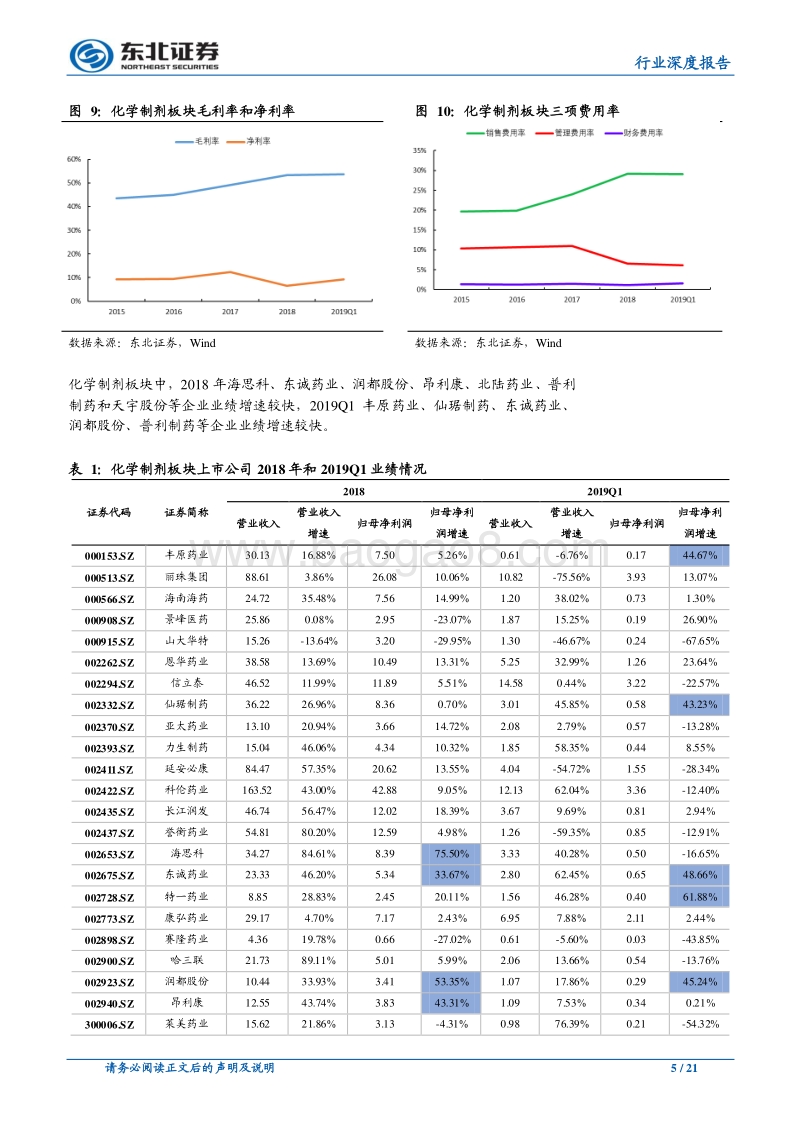 医药行业2018年年报及2019年一季报总结.pdf_第5页