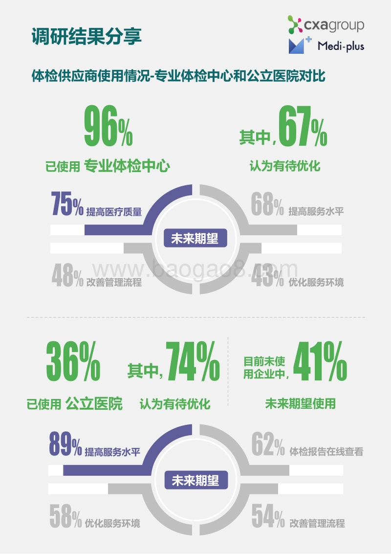 2018中国企业健康体检调研结果分享.pdf_第5页