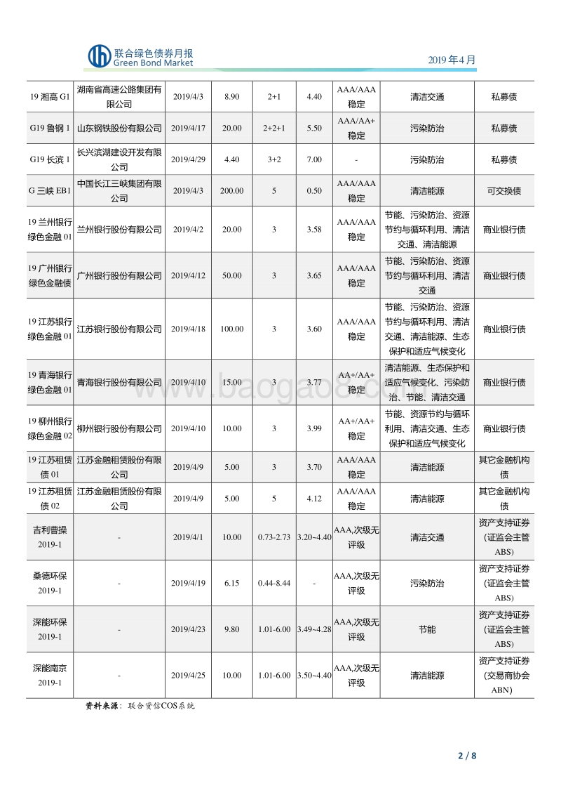 2019年4月绿色债券月报.pdf_第3页
