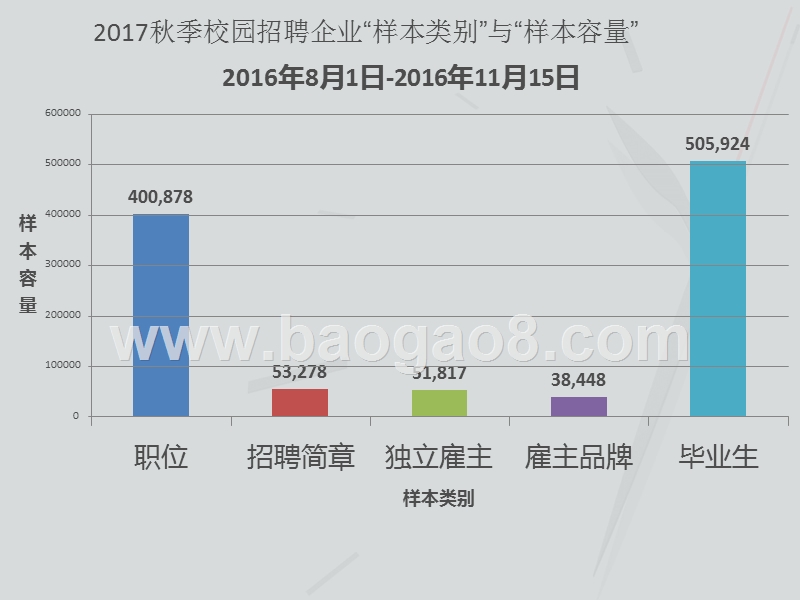 2017-2018校园招聘新趋势分析报告.pptx_第3页