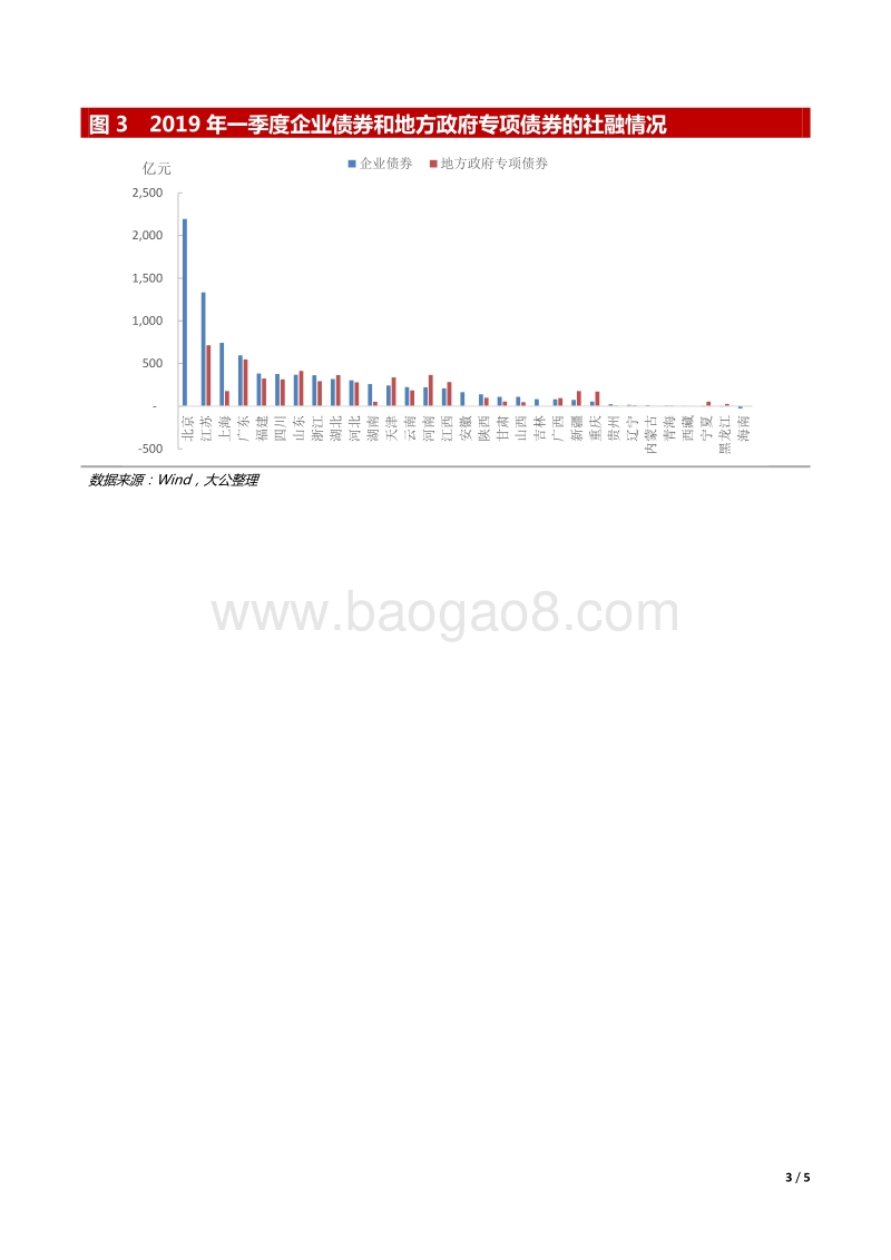 2019年各省份一季度社会融资规模概览.pdf_第3页