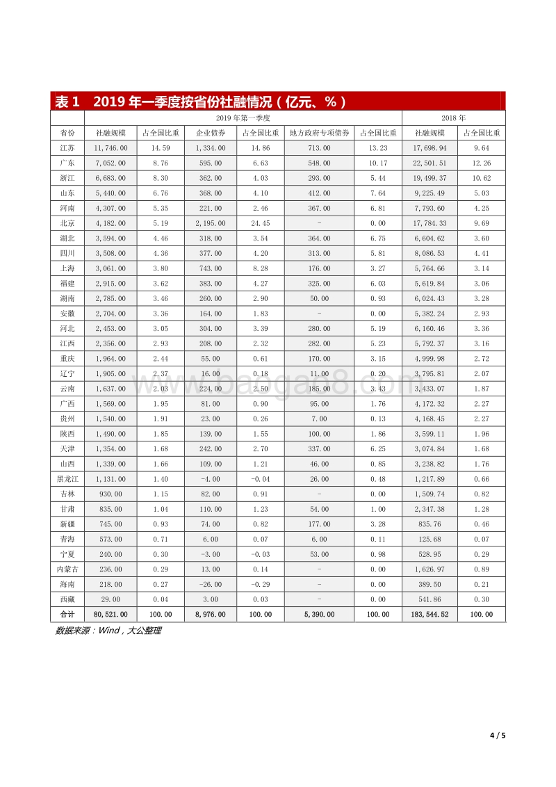 2019年各省份一季度社会融资规模概览.pdf_第4页