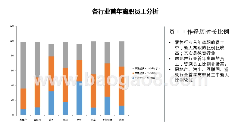 2018-20109八大行业离职人员研究报告.pptx_第5页