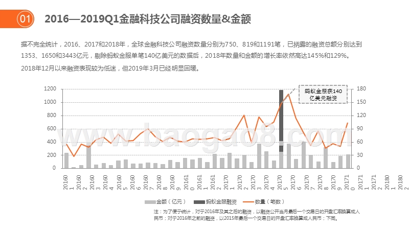 2016-2019Q1全球FINTECH投融资分析报告.pptx_第4页