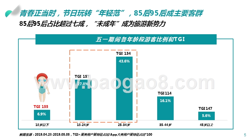 2019年五一小长假数据洞察报告.pptx_第5页