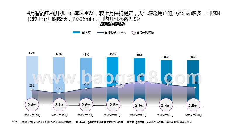 2019年4月智能电视大数据月度分析报告.pptx_第3页