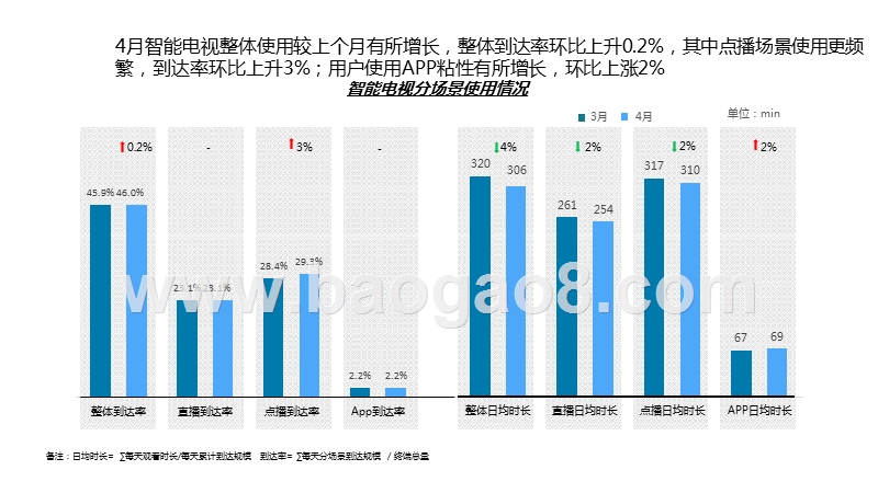 2019年4月智能电视大数据月度分析报告.pptx_第5页