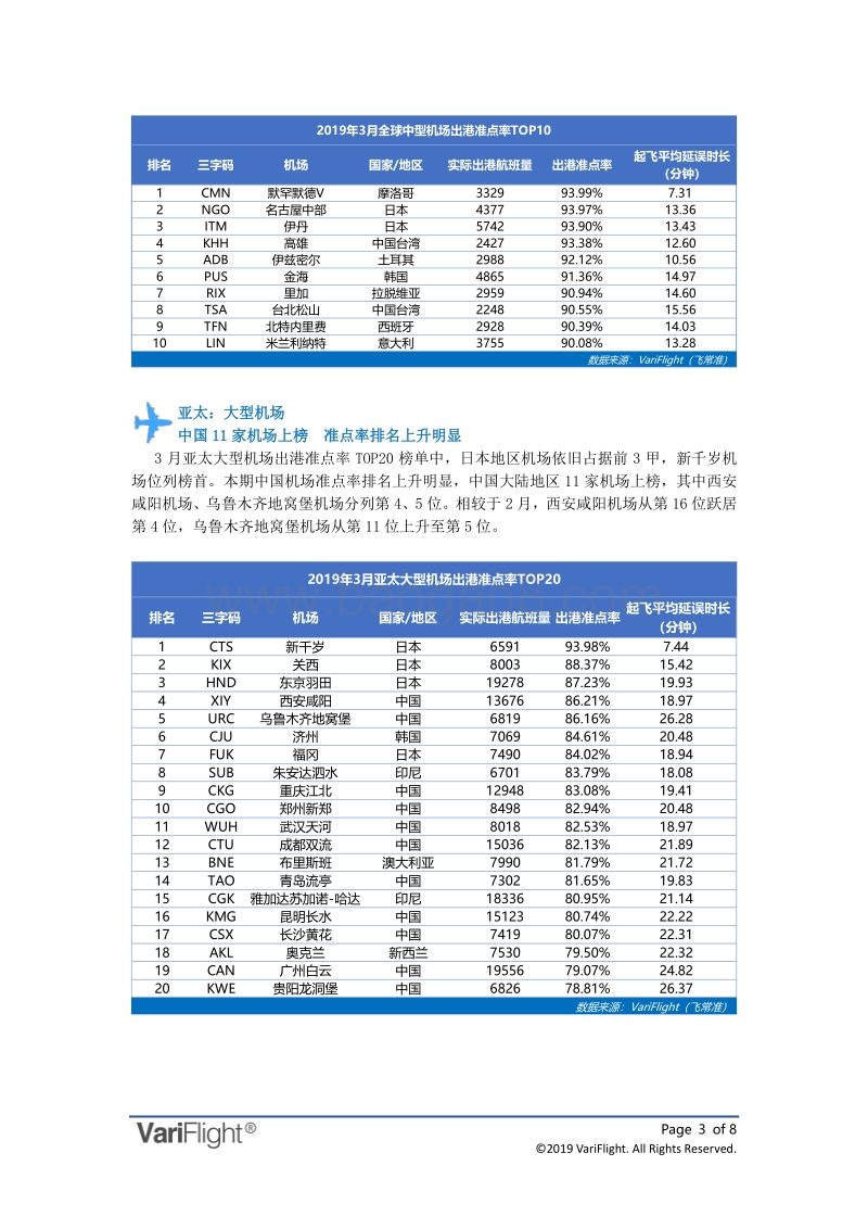 2019年3月全球机场出港准点率报告.pdf_第3页