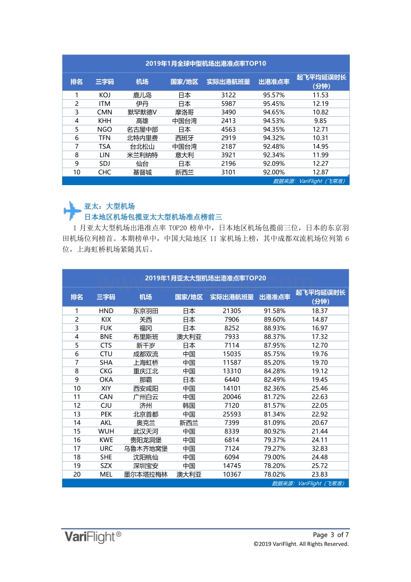 2019年1月全球机场出港准点率报告.pdf_第3页