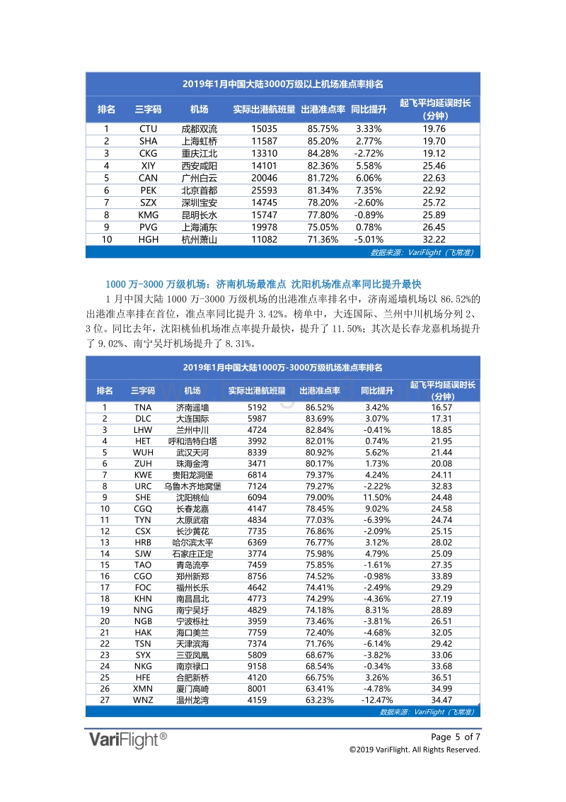 2019年1月全球机场出港准点率报告.pdf_第5页