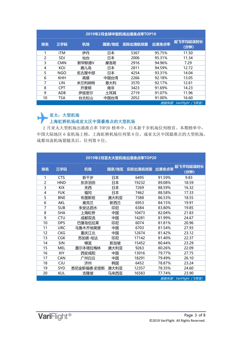 2019年2月全球机场出港准点率报告.pdf_第3页