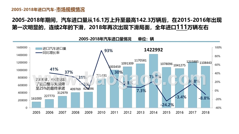 2018年中国进口汽车市场研究报告.pptx_第3页