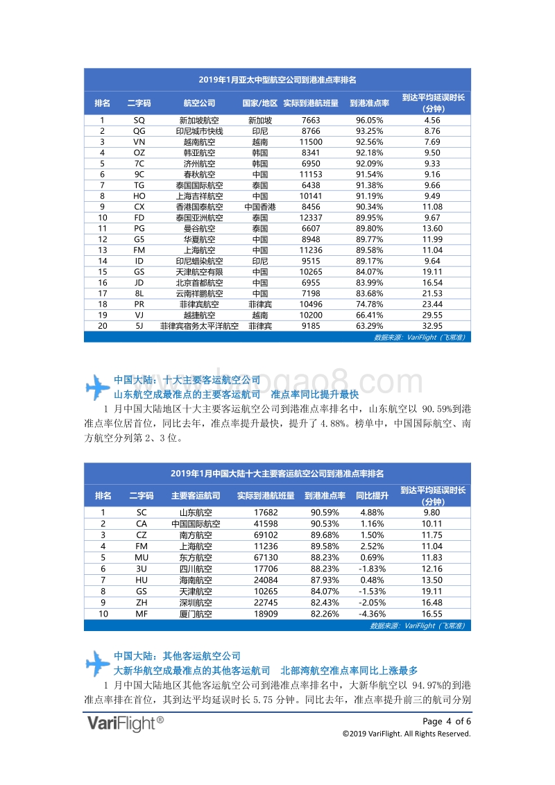 2019年1月全球航空公司到港准点率报告.pdf_第4页