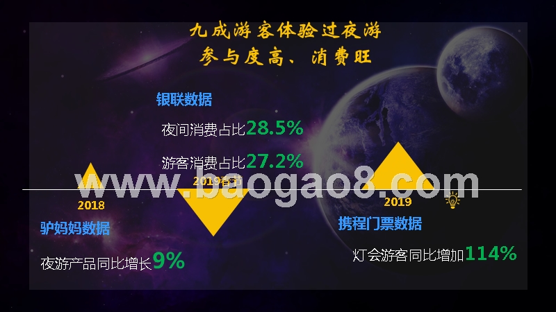2019夜间旅游市场数据分析报告.pptx_第4页