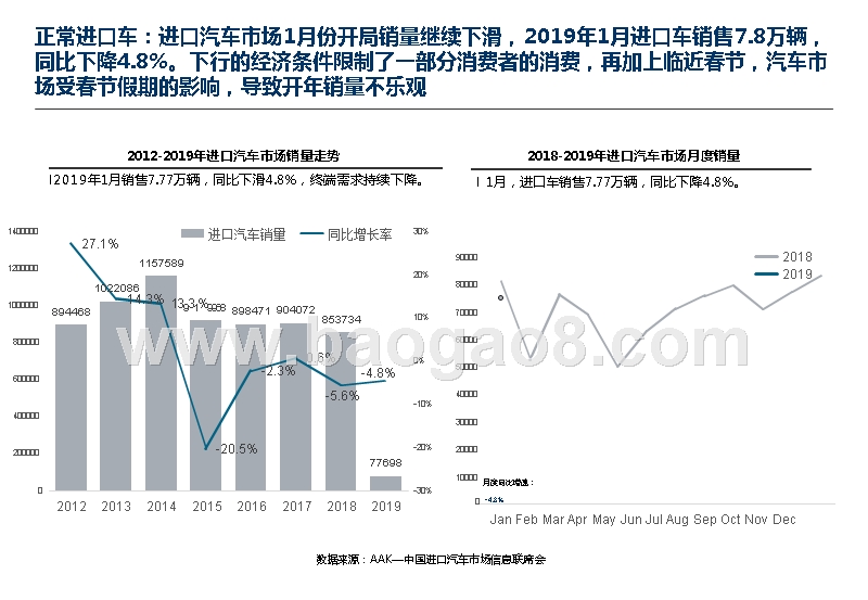 2019年1月中国进口汽车市场研究报告.pptx_第4页