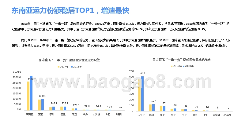 2018-2019“一带一路”民航发展分析报告.pptx_第5页
