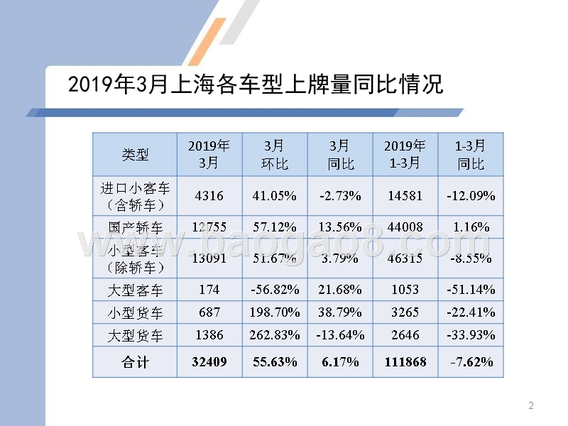 2019年3月上海汽车市场上牌情况及上海市场消费特点分析报告.pptx_第2页