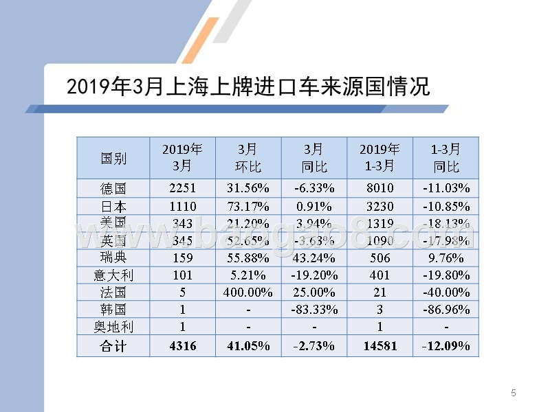 2019年3月上海汽车市场上牌情况及上海市场消费特点分析报告.pptx_第5页