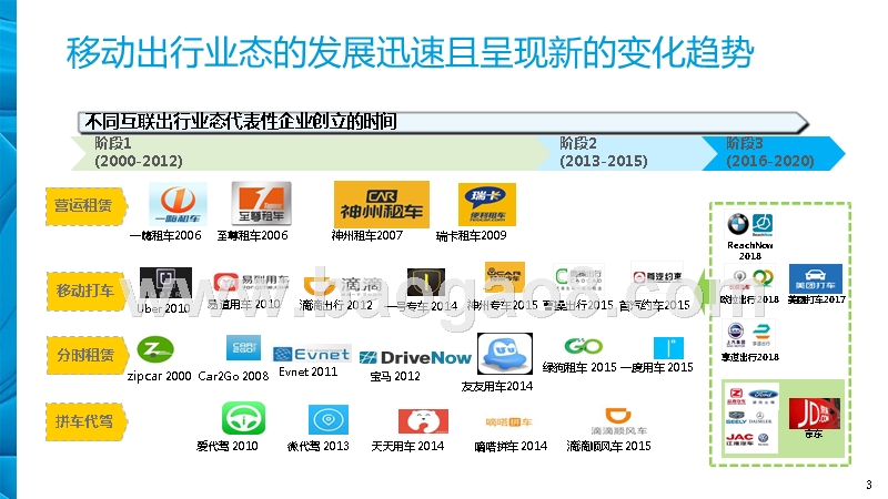 2019中国移动出行市场现状及发展分析报告.pptx_第3页