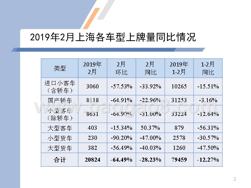2019年2月上海汽车市场上牌情况及上海市场消费特点分析报告.pptx_第2页