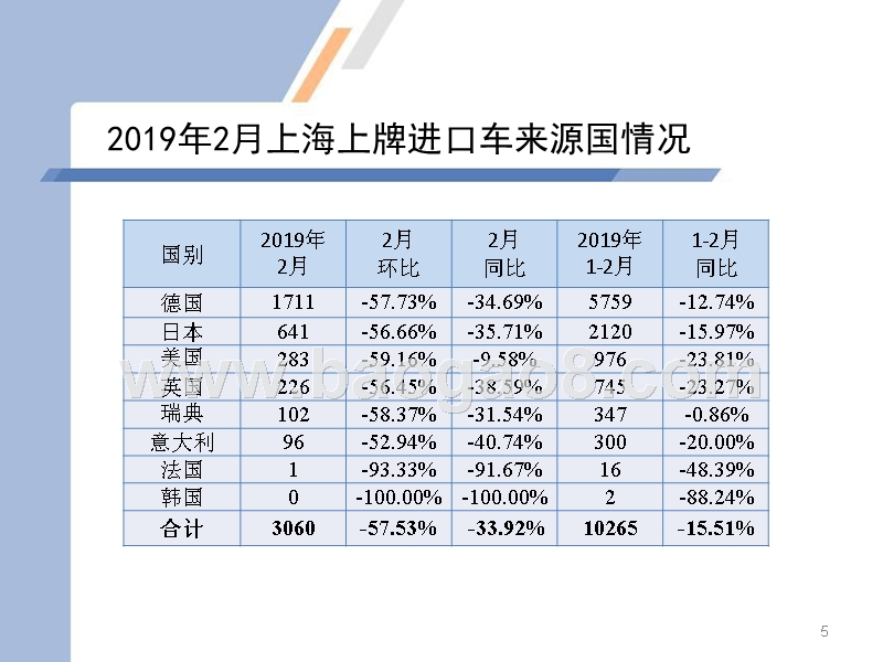2019年2月上海汽车市场上牌情况及上海市场消费特点分析报告.pptx_第5页