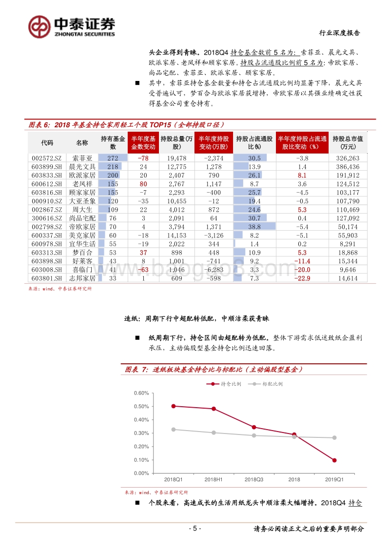 2018年报轻工行业基金持仓分析.pdf_第5页