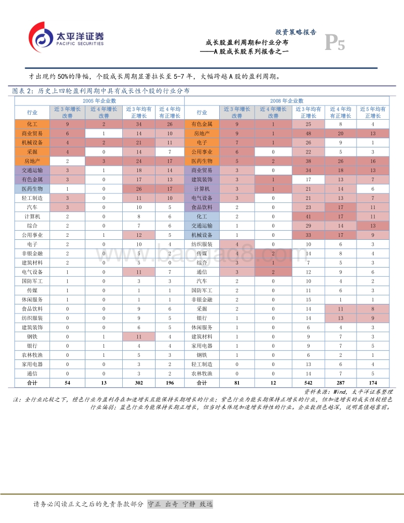 A股成长股系列报告之一：成长股盈利周期和行业分布.pdf_第5页