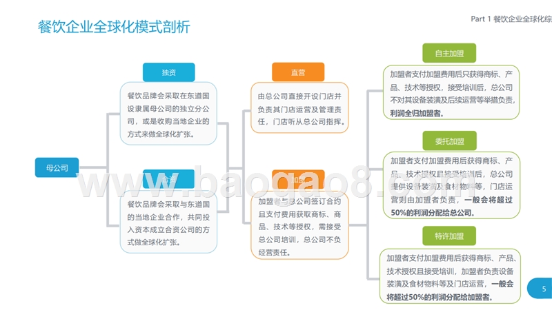 2019餐饮企业全球化案例研究报告.pptx_第5页