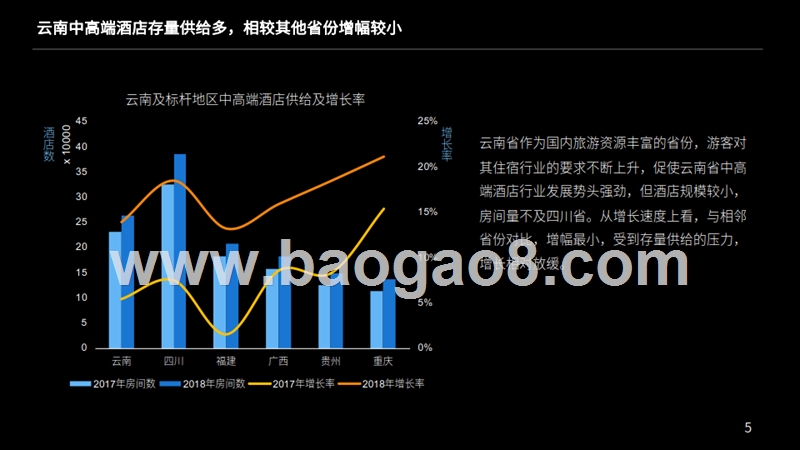 2019云南中高端酒店经营情况大数据分析报告.pptx_第5页