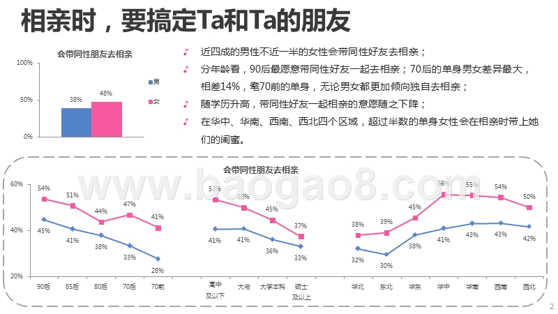 中国男女婚恋观系列调查2016年季度报告之闺蜜与基友.pptx_第2页