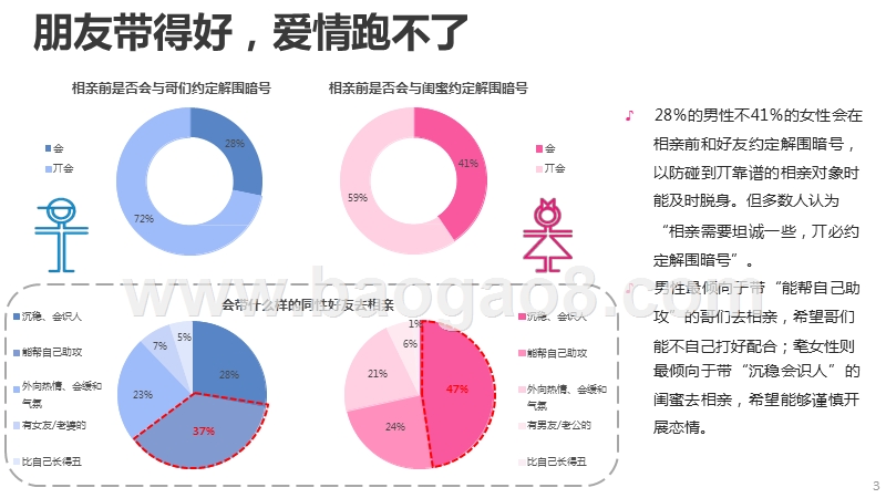 中国男女婚恋观系列调查2016年季度报告之闺蜜与基友.pptx_第3页
