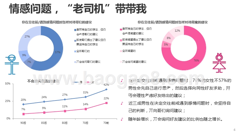 中国男女婚恋观系列调查2016年季度报告之闺蜜与基友.pptx_第4页