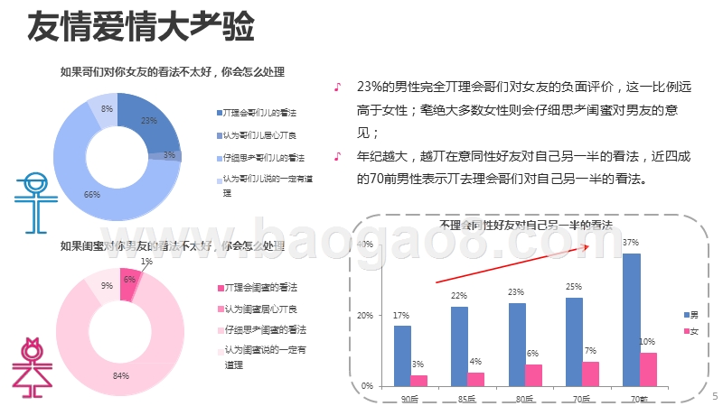 中国男女婚恋观系列调查2016年季度报告之闺蜜与基友.pptx_第5页