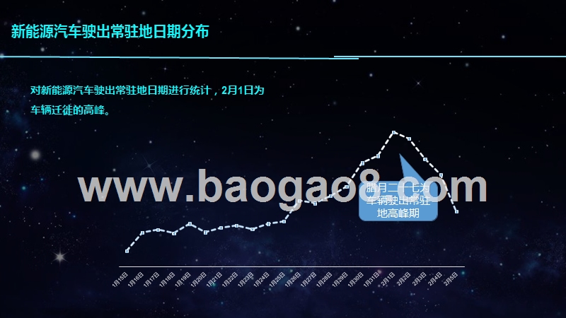 2019年新能源汽车春运出行大数据研究报告.pptx_第5页