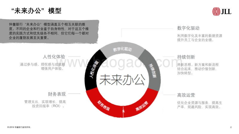 仲联量行-企业不动产如何赋能增值-2018-2019“未来办公“调研.pdf_第2页