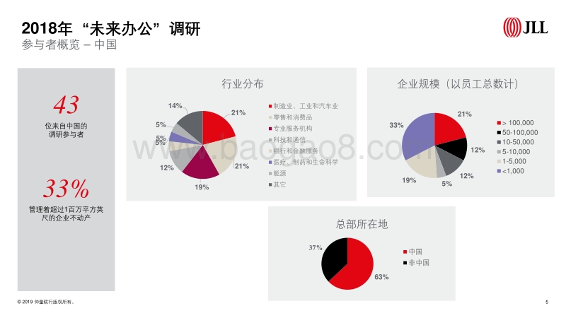 仲联量行-企业不动产如何赋能增值-2018-2019“未来办公“调研.pdf_第5页