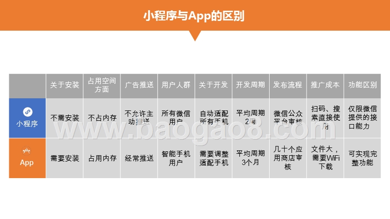 2018-2019小程序运营技能全攻略报告.pptx_第5页