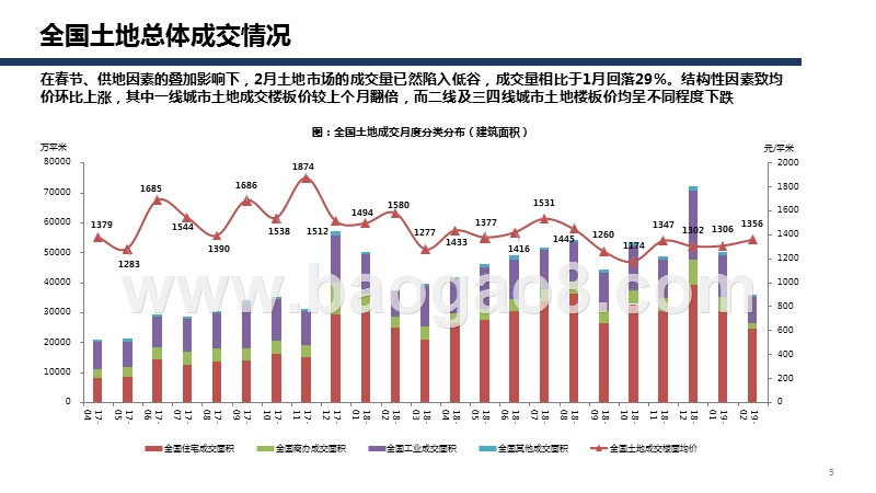 2019年2月全国土地市场监测报告.pptx_第5页