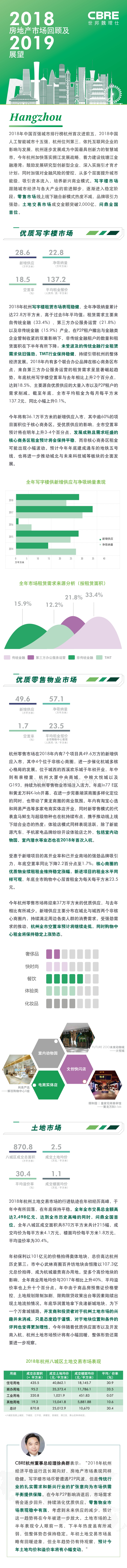 2018杭州房地产市场回顾及2019展望.pdf_第1页