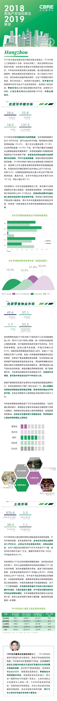 2018杭州房地产市场回顾及2019展望.pdf