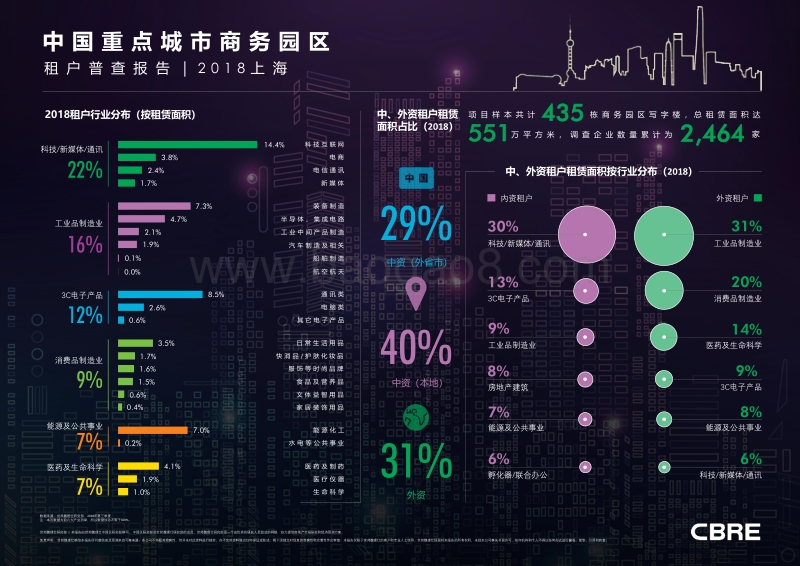 2018中国重点城市商务园区租户普查报告：上海.pdf_第1页